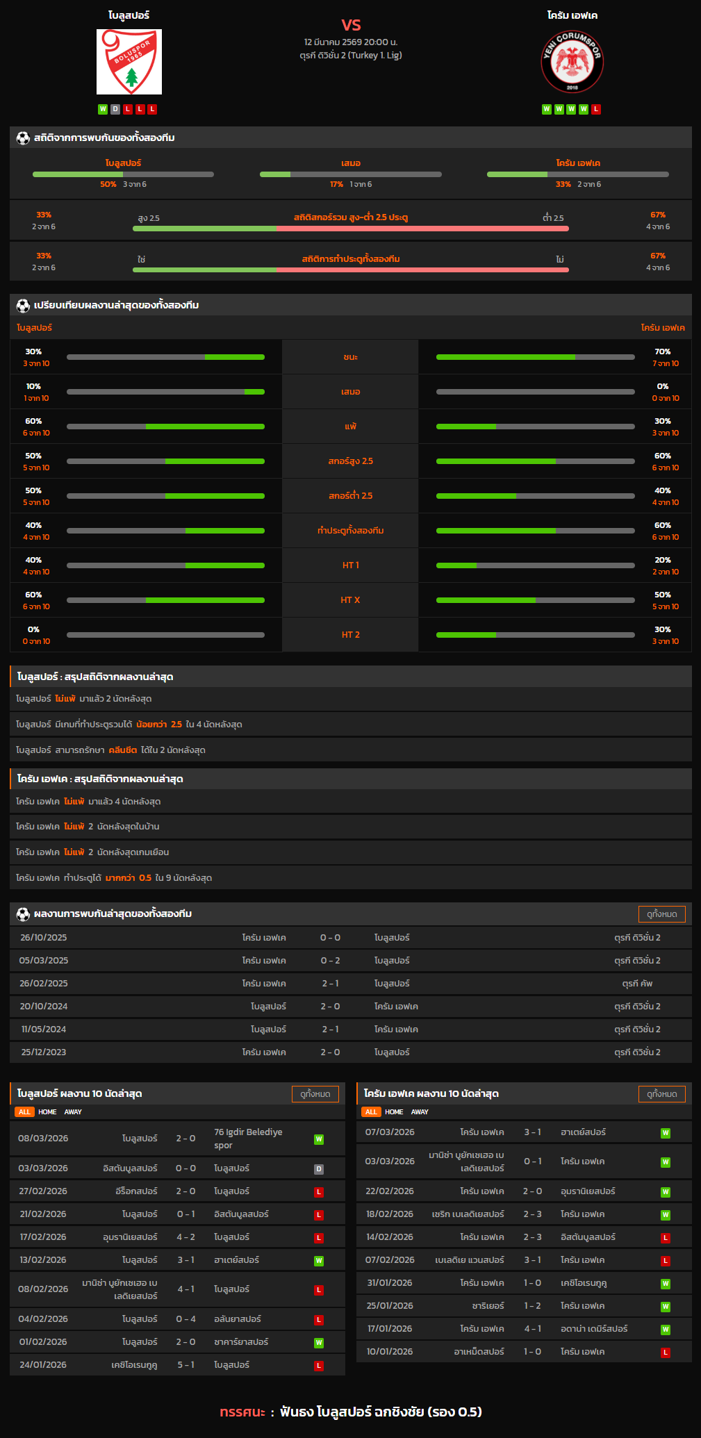 วิเคราะห์บอล ตุรกี ดิวิชั่น 2 2025-26 โบลูสปอร์ VS โครัม เอฟเค