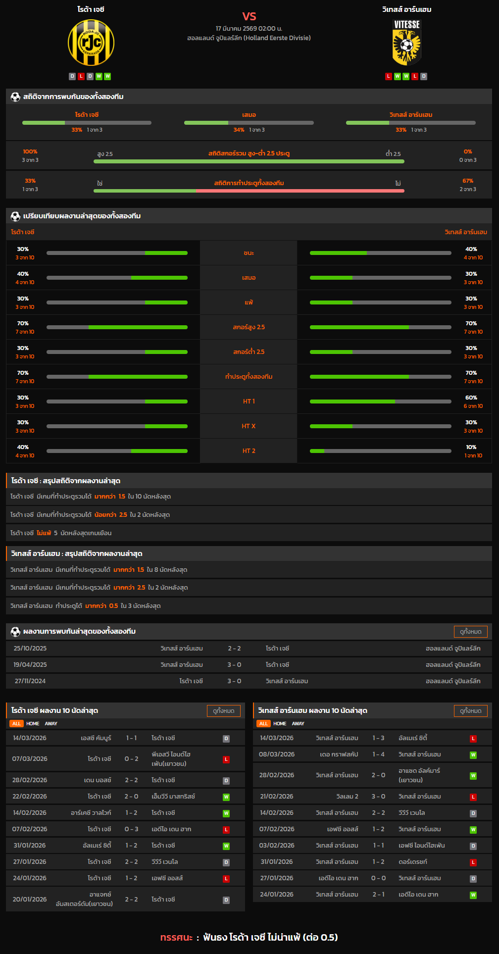 วิเคราะห์บอล ฮอลแลนด์ ดิวิชั่น 2 2025-26 โรด้า เจซี VS วิเทสส์ อาร์นเฮม