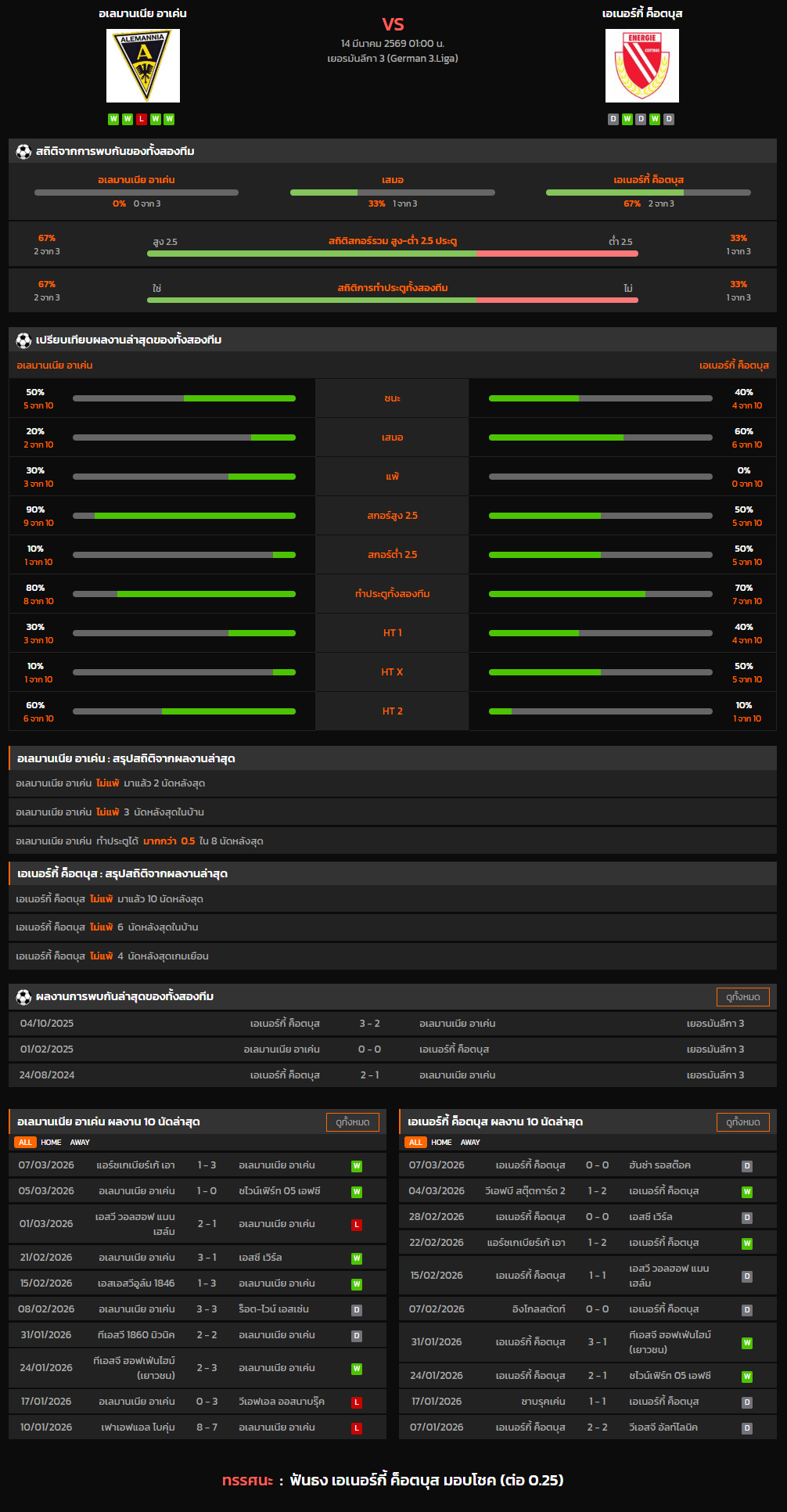 วิเคราะห์บอล เยอรมันลีกา 3 2025-26 อเลมานเนีย อาเค่น VS เอเนอร์กี้ ค็อตบุส
