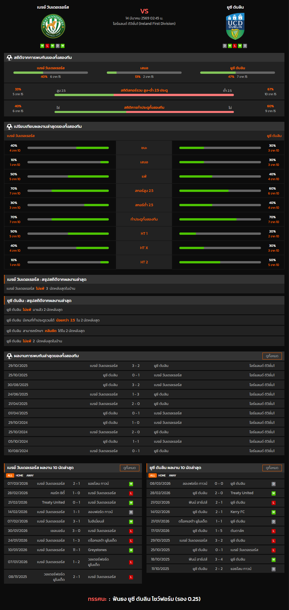 วิเคราะห์บอล ไอร์แลนด์ ดิวิชั่น 1 2025-26 เบรย์ วันเดอเรอร์ส VS ยูซี ดับลิน