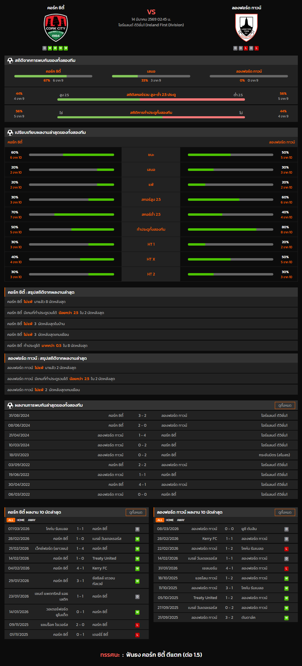 วิเคราะห์บอล ไอร์แลนด์ ดิวิชั่น 1 2025-26 คอร์ก ซิตี้ VS ลองฟอร์ด ทาวน์