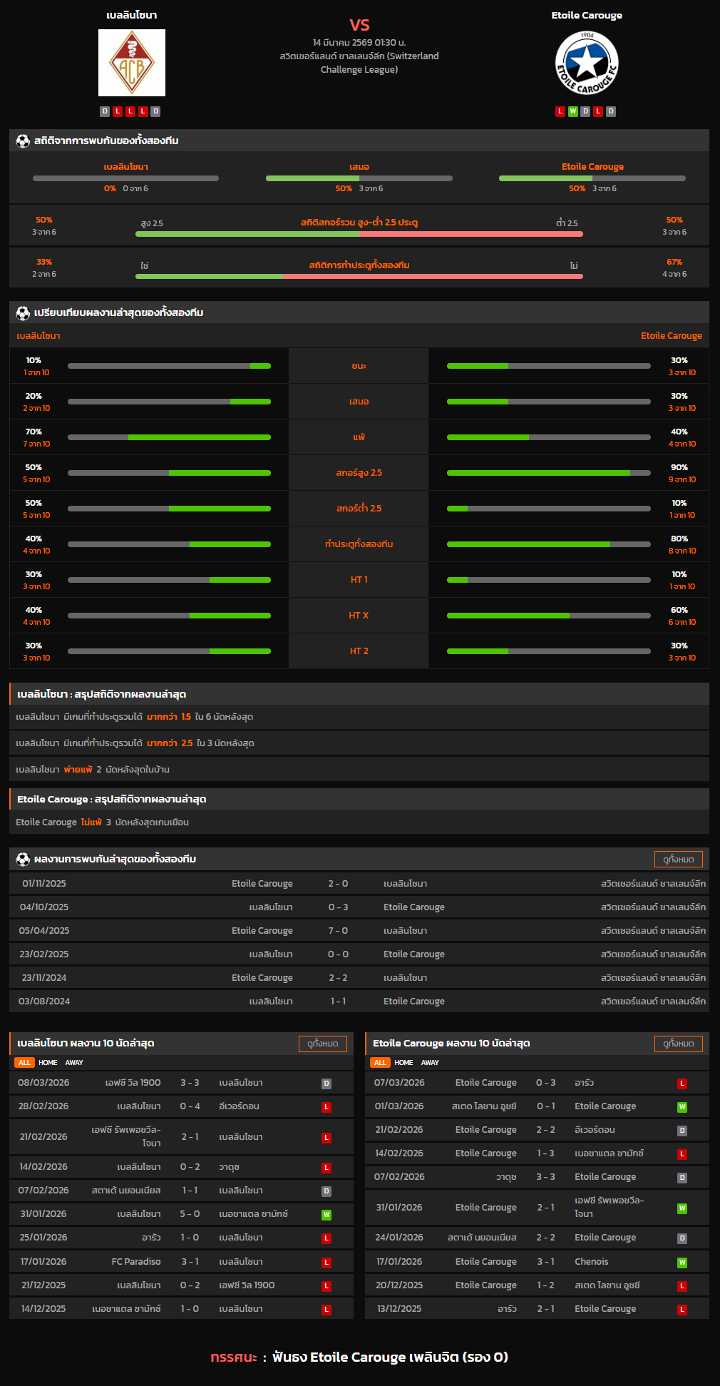 วิเคราะห์บอล สวิตเซอร์แลนด์ ดิวิชั่น 2 2025-26 เบลลินโซนา VS Etoile Carouge
