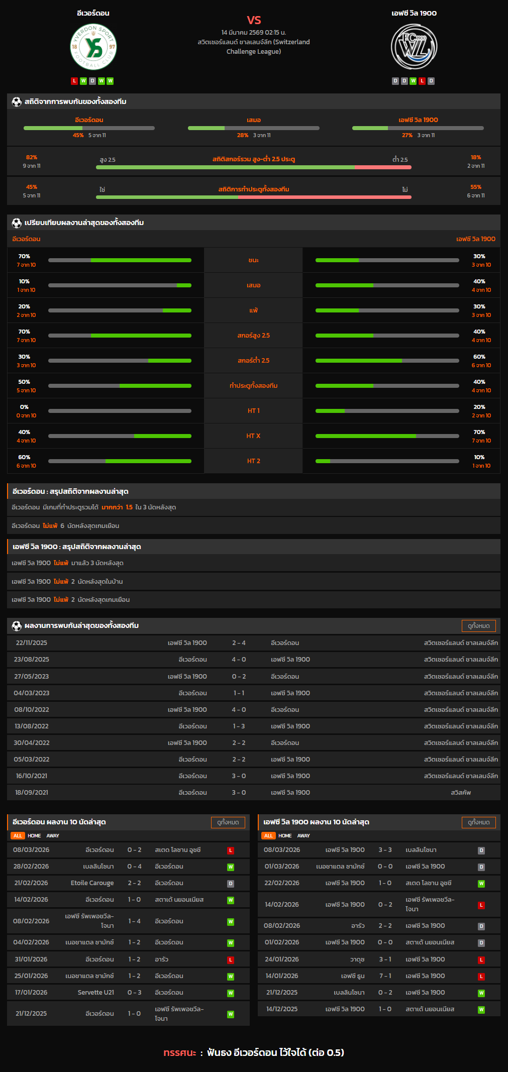 วิเคราะห์บอล สวิตเซอร์แลนด์ ดิวิชั่น 2 2025-26 อีเวอร์ดอน VS เอฟซี วิล 1900